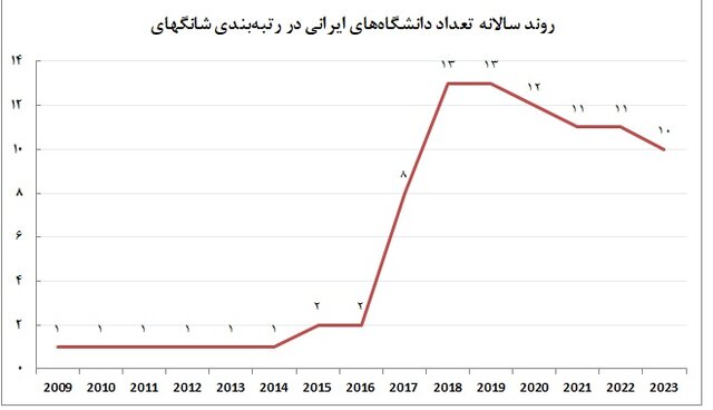 از دست رفتن رتبه اول ایران در رتبهبندی دانشگاههای شانگهای در بین کشورهای منطقه