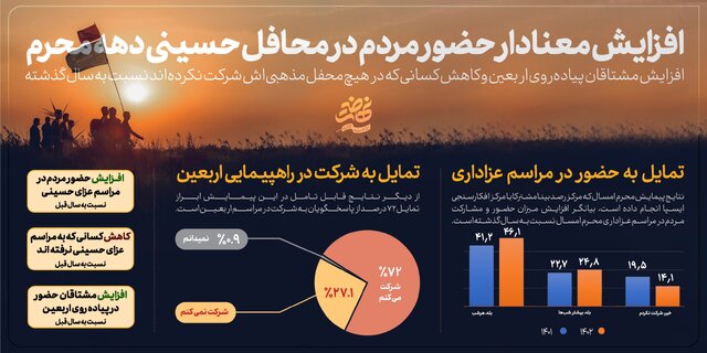 نتایج یک افکارسنجی: ۷۲ درصد مردم ایران مشتاق حضور در پیاده‌روی اربعین هستند