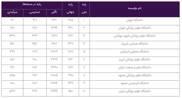کاهش ادامهدار تعداد دانشگاههای ایرانی در رتبهبندی وبومتریکس/ سقوط ۴۹ پلهای دانشگاه امیرکبیر