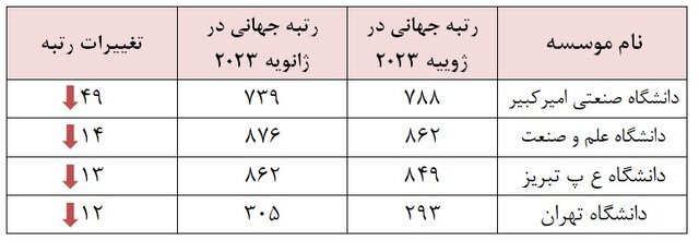 کاهش ادامه‌دار تعداد دانشگاه‌های ایرانی در رتبه‌بندی وبومتریکس/ سقوط ۴۹ پله‌ای دانشگاه امیرکبیر