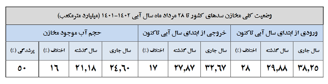 ۵ سد بیشتر از ۹۰ درصد آب دارند