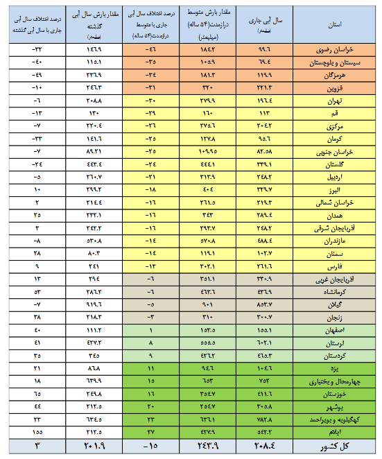 ۵ سد بیشتر از ۹۰ درصد آب دارند