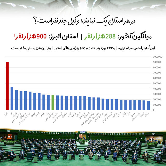 تعداد کرسی‌های استان البرز در مجلس دو برابر می‌شود؟