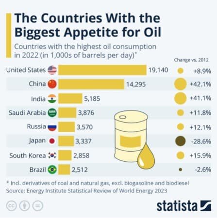 آمریکا و چین بزرگترین مصرف کنندگان نفت ماندند