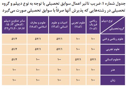 ضریب تاثیر سوابق تحصیلی در پذیرش بدون آزمون چگونه اعمال می‌شود؟