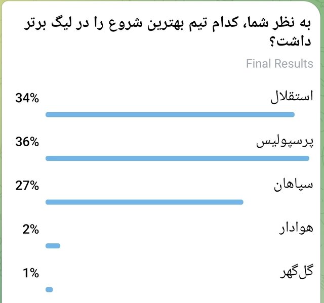 پرسپولیس، سپاهان یا استقلال؛ کدام تیم لیگ را بهتر شروع کرد؟