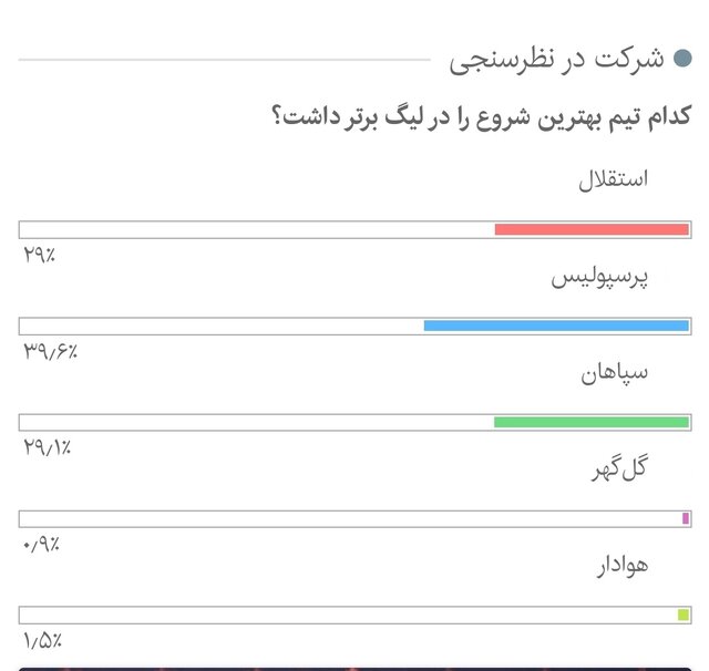پرسپولیس، سپاهان یا استقلال؛ کدام تیم لیگ را بهتر شروع کرد؟