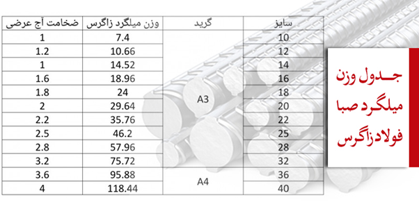 بررسی مشخصات و قیمت میلگرد زاگرس