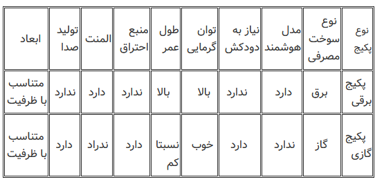 ۳ نکته طلایی خرید پکیج برقی