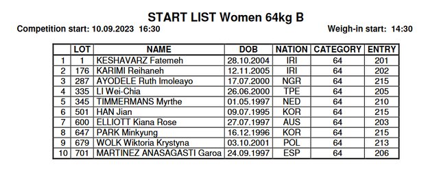 شانس طلای ۲ وزنهبردار ایران در قهرمانی جهان/ دختران در گروه B