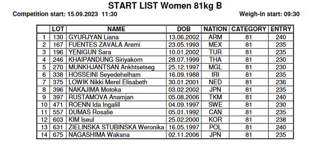 شانس طلای ۲ وزنهبردار ایران در قهرمانی جهان/ دختران در گروه B