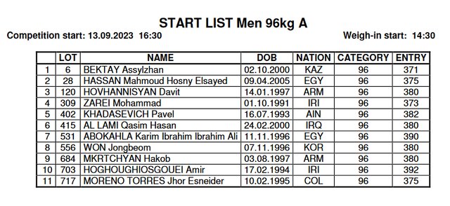 شانس طلای ۲ وزنهبردار ایران در قهرمانی جهان/ دختران در گروه B