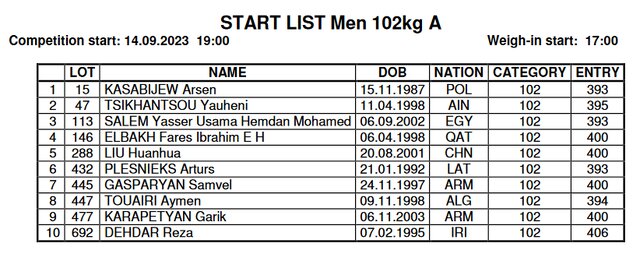 شانس طلای ۲ وزنهبردار ایران در قهرمانی جهان/ دختران در گروه B