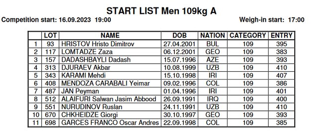 شانس طلای ۲ وزنهبردار ایران در قهرمانی جهان/ دختران در گروه B