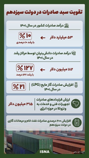 ویدیو / تقویت سبد صادرات در دولت سیزدهم