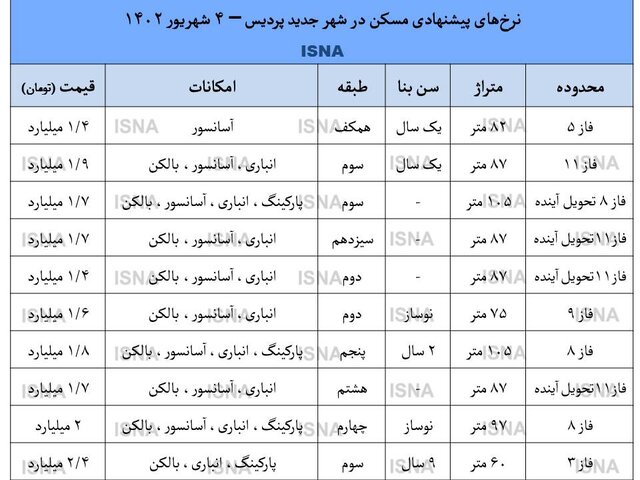 سکته سوم در بازار مسکن پردیس/ افت ۳۰ درصدی قیمتها