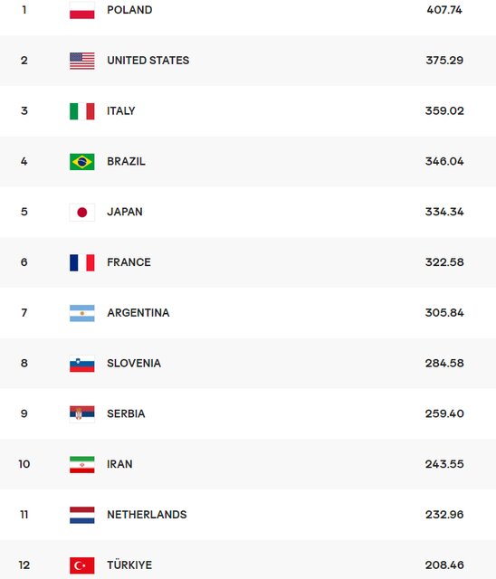 ژاپن دستنیافتنیتر شد/ ایران دهم و لهستان در صدر والیبال دنیا