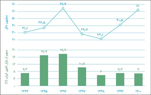 ۵۸ کشور دنیا مقصد صادراتی محصولات نانوی ایرانی