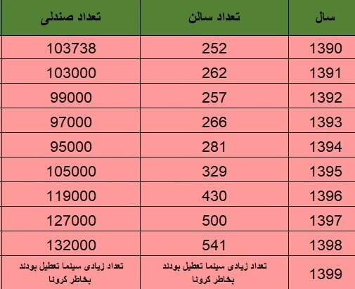 یک گزارش آماری از تعداد سینماهای فعال در ۴ دهه اخیر