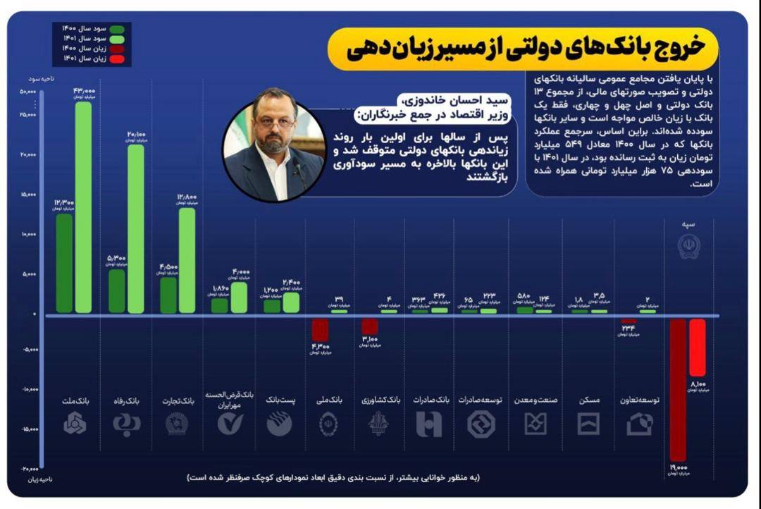 بانک رفاه کارگران به عنوان دومین بانک سودآور در میان بانکهای دولتی معرفی شد