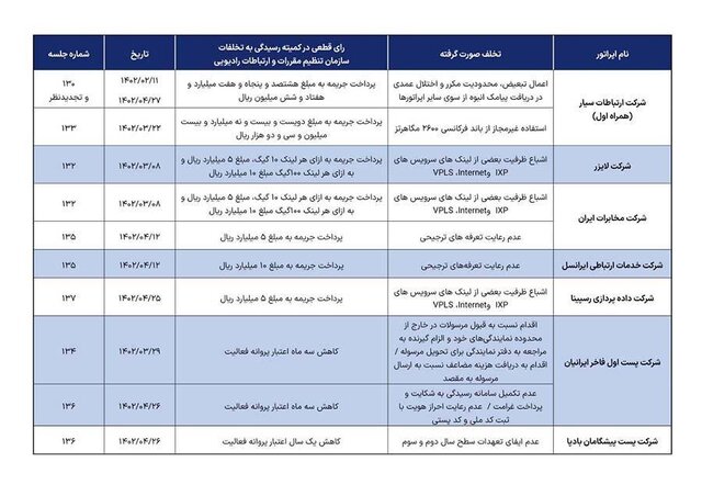 تخلف و جریمه اپراتورهای ارتباطی و پستی اعلام شد