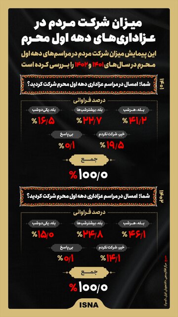 اینفوگرافیک / چند درصد مردم در مراسم عزاداری محرم شرکت کردند؟