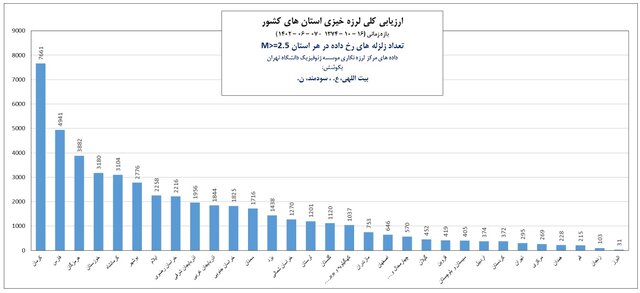جزئیات طرح تهیه نقشههای تدقیق گسلهای کشور/۳ استان با بیشترین رخدادهای لرزهای