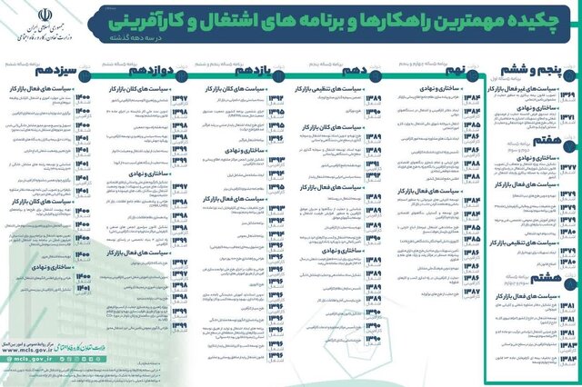 مهم‌ترین برنامه‌ها و سیاست‌های اشتغال طی سه دهه گذشته