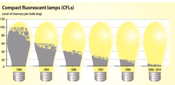 جیوه و راههای کاهش خطرات محیط زیستیاش