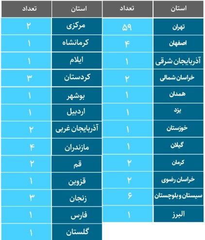 صادرات صنایع دستی بهترین گزینه در شرایط تحریم/چالش‌های خانه‌های خلاق و نوآوری برای سرپا ماندن