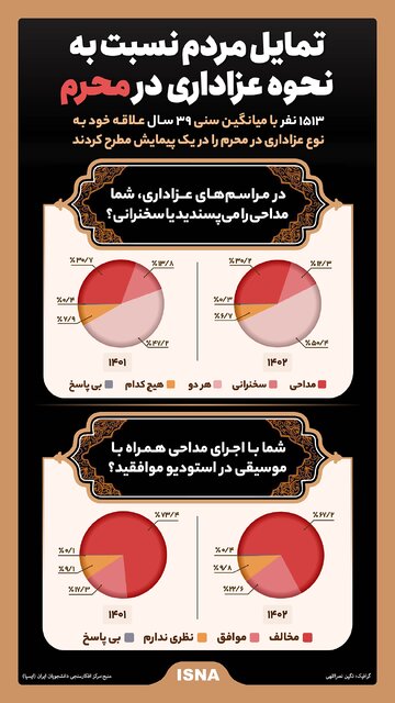 اینفوگرافیک / تمایل مردم نسبت به نحوه عزاداری در محرم