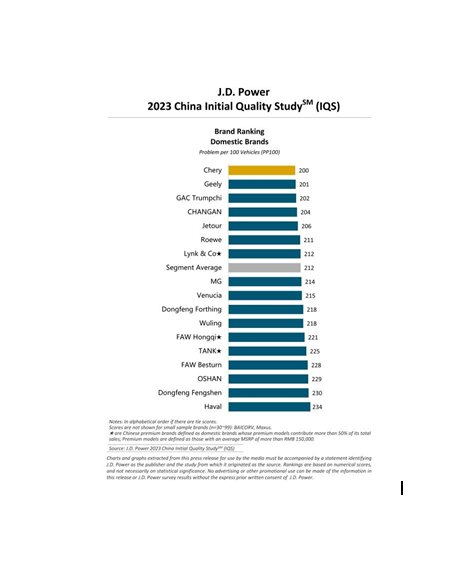 جی.دی. پاور 2023: تحقیق کیفیت خودروهای بازار چین/برند چینی چری در رتبه اول
