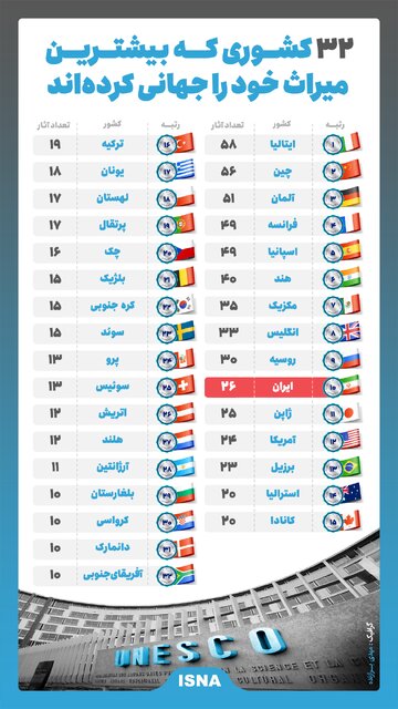 اینفوگرافیک / ۳۲ کشوری که بیشترین میراث جهانی را ثبت کرده‌اند