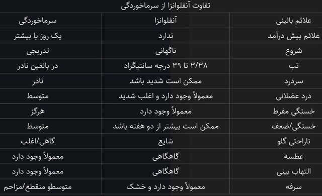 تفاوتهای آنفلوآنزا و سرماخوردگی / آنتیبیوتیکها؛ بیتاثیر در درمان این دو بیماری
