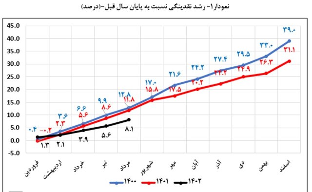 نقدینگی در سراشیبی افتاد