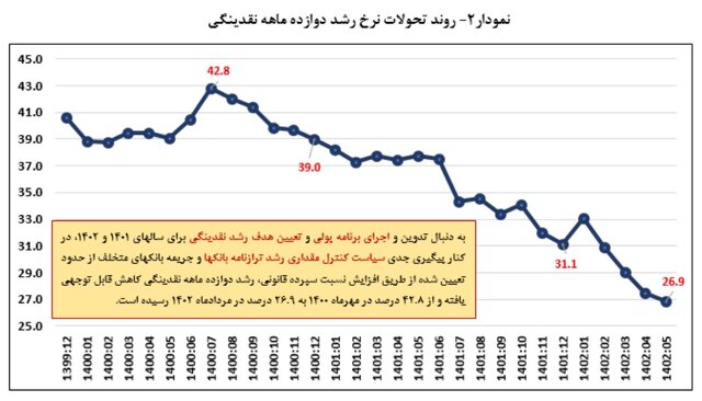 نقدینگی در سراشیبی افتاد