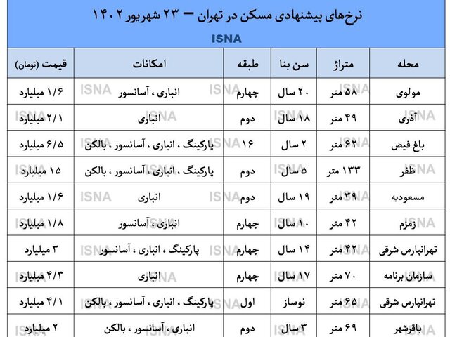 آپارتمانهای با تخفیف در بازار مسکن+ حدول