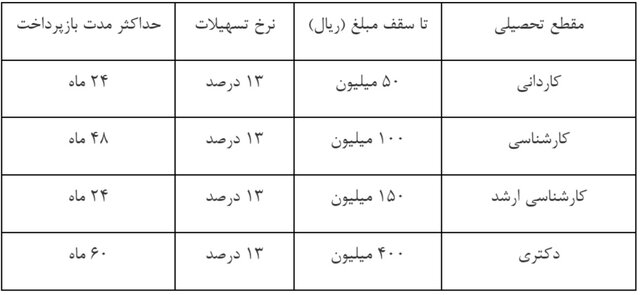 دانشجویان دانشگاه آزاد چگونه میتوانند وام بگیرند؟