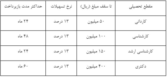 دانشجویان دانشگاه آزاد چگونه می‌توانند وام بگیرند؟