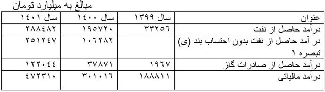 ادعای آذری جهرمی درباره بدهی دولت ناشی از غرض‌ورزی سیاسی است