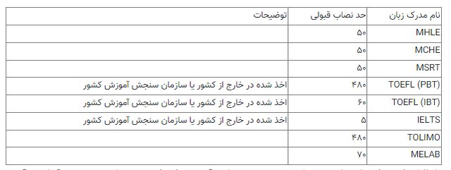 مرحله دوم آزمون لیسانس به پزشکی فردا برگزار میشود