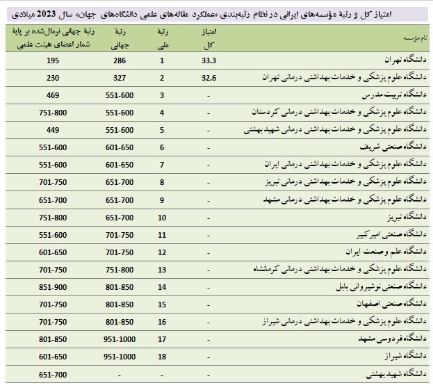 قرارگیری ۱۸ دانشگاه ایرانی در نظام رتبهبندی «تایوان»