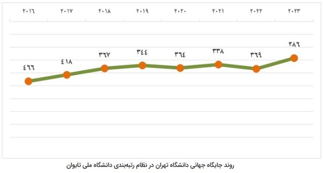ارتقای ۸۳ پلهای دانشگاه تهران در رتبهبندی «تایوان»/تاثیر مقالات برتر سالهای گذشته در این جهش