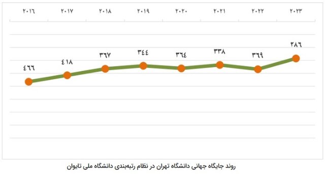 ارتقای ۸۳ پله‌ای دانشگاه تهران در رتبه‌بندی «تایوان»/تاثیر مقالات برتر سال‌های گذشته در این جهش