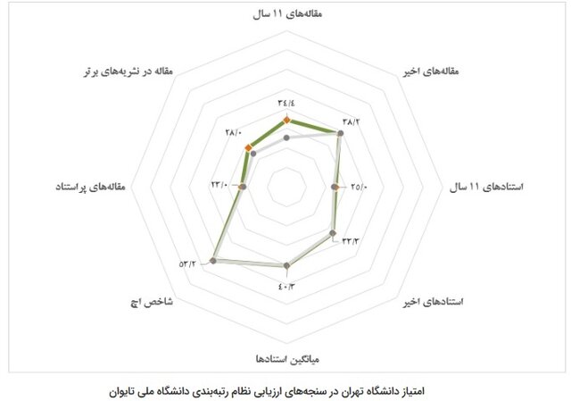 ارتقای ۸۳ پلهای دانشگاه تهران در رتبهبندی «تایوان»/تاثیر مقالات برتر سالهای گذشته در این جهش