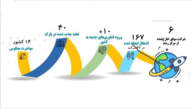 انعقاد ۸۳ میلیارد تومان قرارداد بومیسازی فناوری برای صنایع/حذب ۴۰ نخبه از ۱۴ کشور