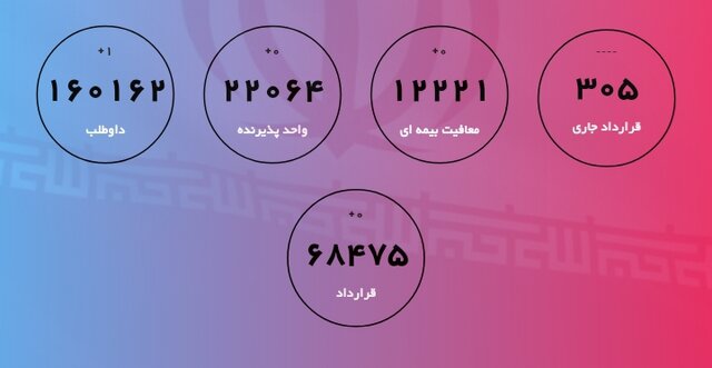 تازهترین آمار بنگاههای مشمول معافیت بیمهای