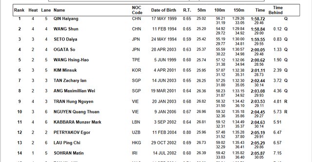 شناگر ایران به فینال بازیهای آسیایی نرسید