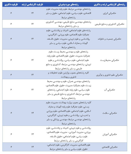 امشب آخرین مهلت ثبتنام متقاضیان ۱۸ رشته دانشکده حکمرانی دانشگاه تهران