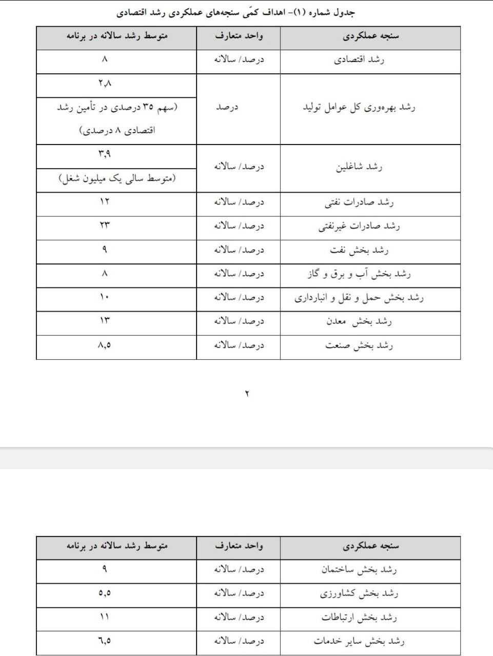 پیش‌بینی رشد اقتصادی ۸ درصدی تا پایان برنامه هفتم توسعه